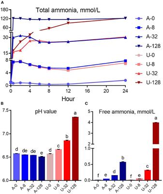 The inhibition of high ammonia to in vitro rumen fermentation is pH dependent